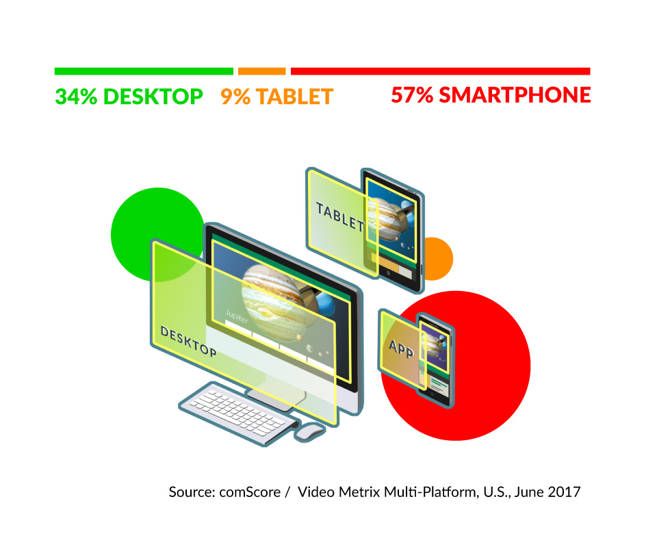 Hábitos de consumo digital por dispositivo - Jun. 2017