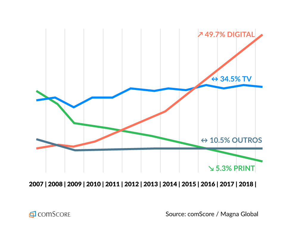 Share de Investimento em publicidade glogal últimos 10 anos